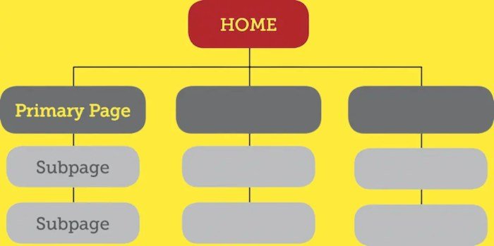 Tips membuat sitemap untuk website adsense