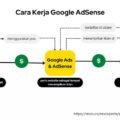 Bagaimana memanfaatkan fitur adsense untuk meningkatkan traffic blog